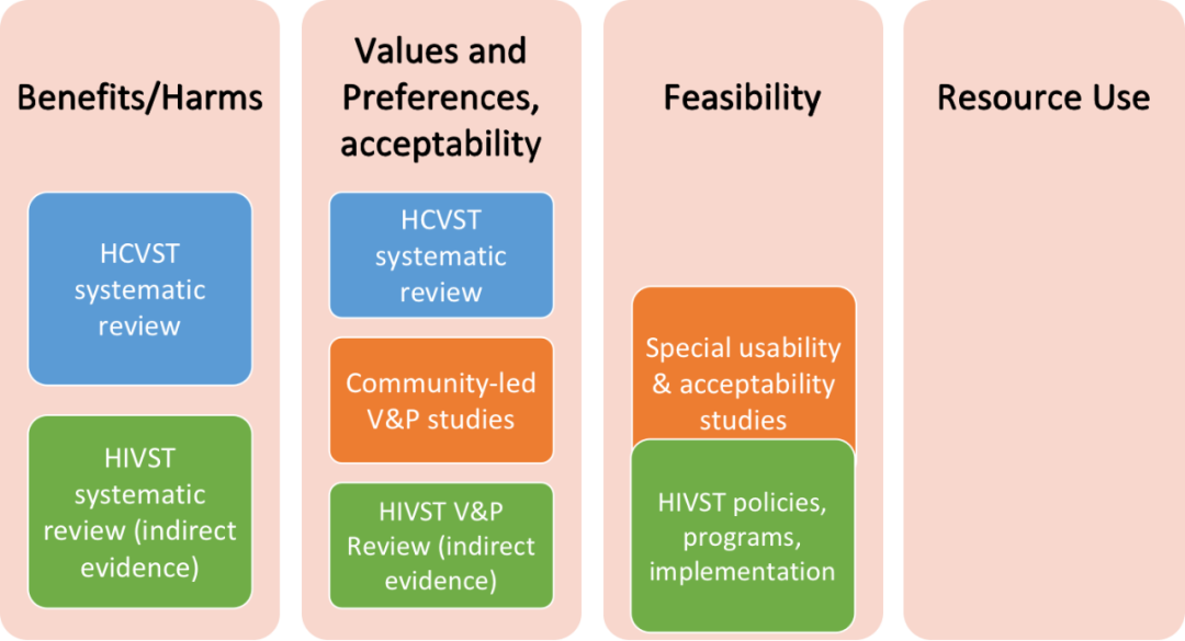 指南更新方法——HIVST有效性證據(jù)